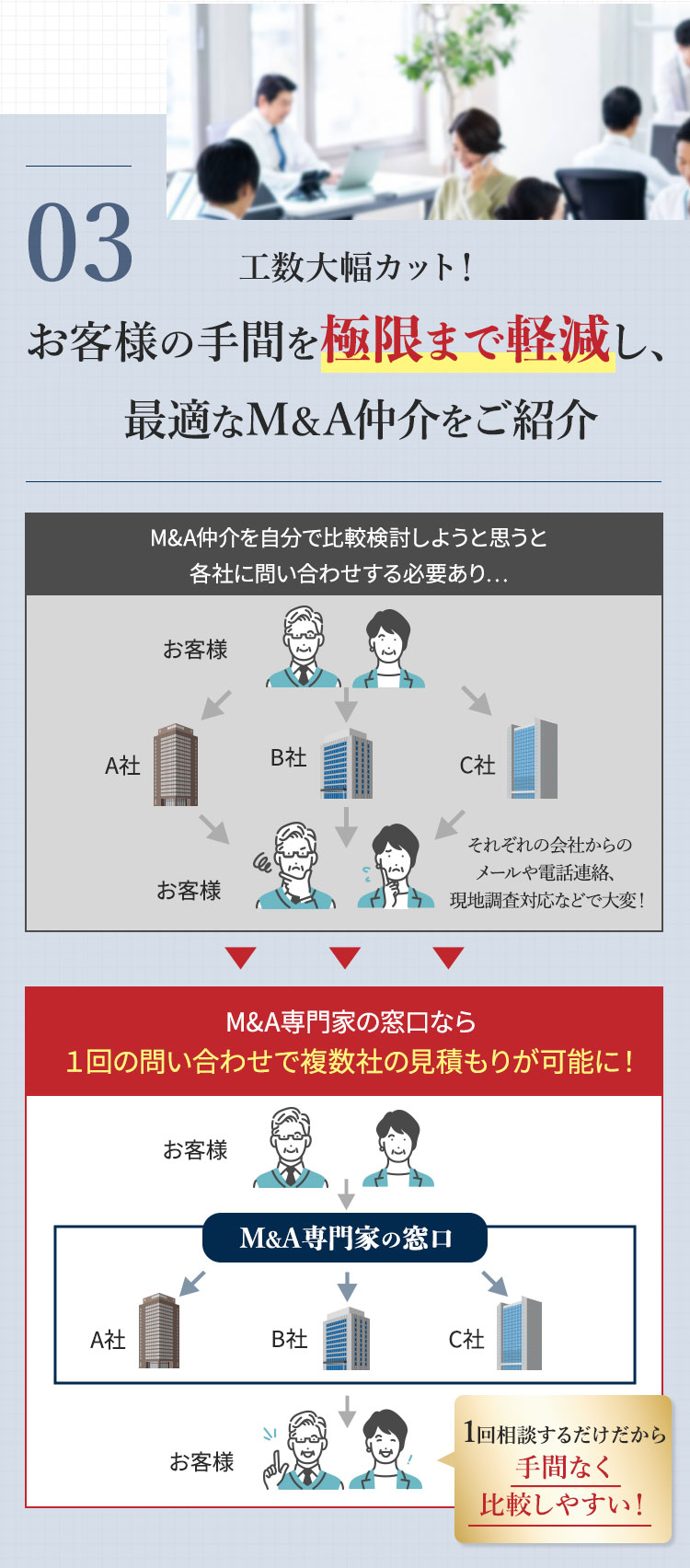 手間を極限まで軽減